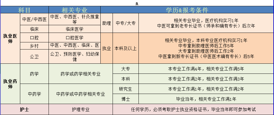 医师资格、卫生职称，药师护理职称报考条件-颐考教育颐考教育-医考必过吧颐考教育-医考必过吧